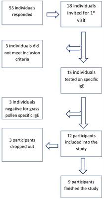 Personalized Pollen Monitoring and Symptom Scores: A Feasibility Study in Grass Pollen Allergic Patients